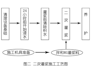 人民路街道灌浆料施工工艺—文字完整版